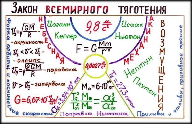 20.12.2014 15:00. "ЗАКОН ВСЕМИРНОГО ТЯГОТЕНИЯ. ДВИЖЕНИЕ НЕБЕСНЫХ ТЕЛ" (Открытые занятия по астрономии в Ижевске)