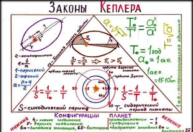 03.12.2016 "Сидерический и синодический периоды. Законы движения планет Кеплера".