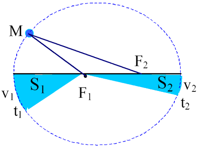 12 декабря 15:00 - 17:00. “Решение задачи двух тел (продолжение). Задачи о движении небесных тел, (лекция, задачи)”